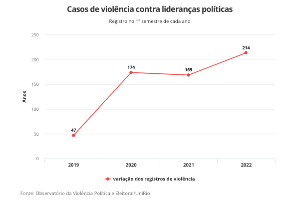 Violência política aumenta 335% em três anos